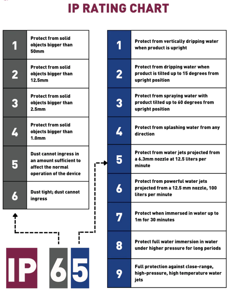 https://www.gdcompt.com/news/what-is-ip65-rating/